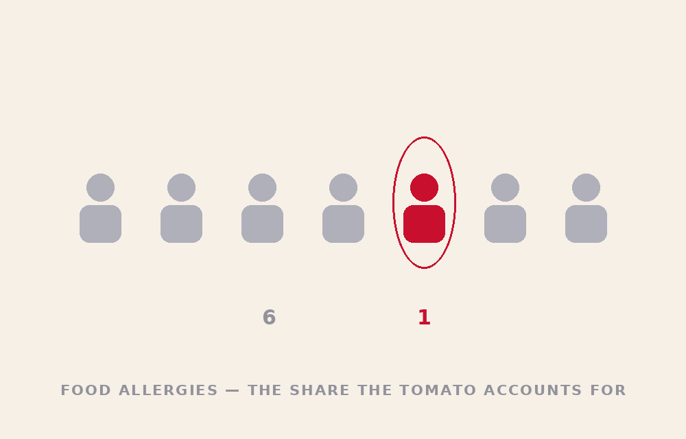 ONE IN SEVEN FOOD ALLERGIES — tomato danger file